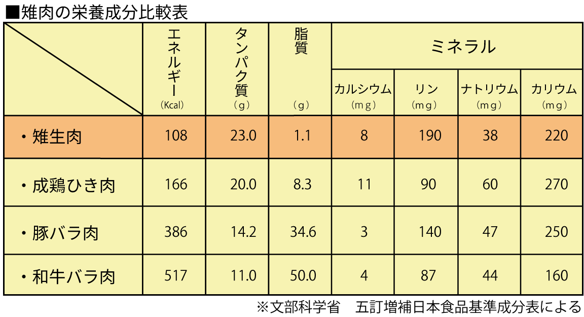 きじ肉の栄養成分表示表